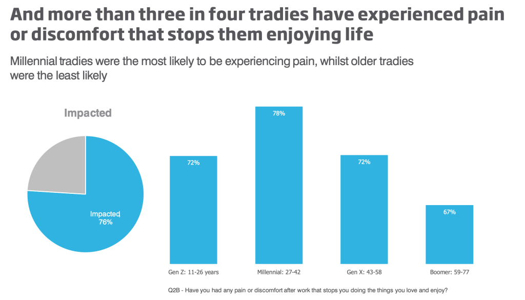 a graph showing millennials are the majority demographic  of tradies pushing through pain 